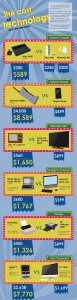 cost-of-technology