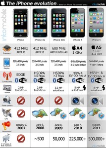 iphone evolution